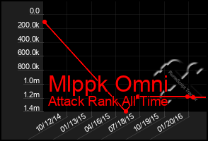 Total Graph of Mlppk Omni