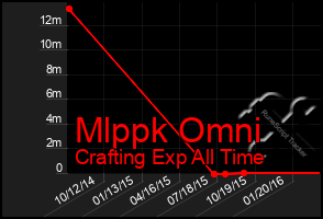 Total Graph of Mlppk Omni