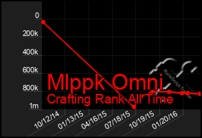 Total Graph of Mlppk Omni