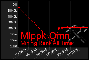 Total Graph of Mlppk Omni