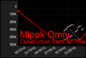 Total Graph of Mlppk Omni