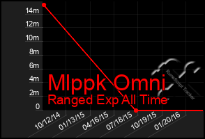 Total Graph of Mlppk Omni