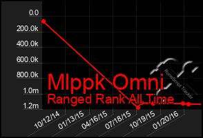 Total Graph of Mlppk Omni