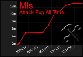 Total Graph of Mls