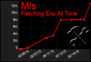 Total Graph of Mls
