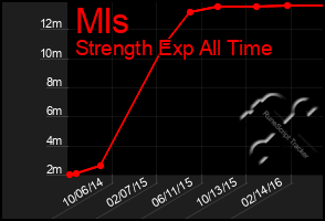 Total Graph of Mls