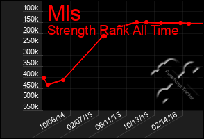 Total Graph of Mls