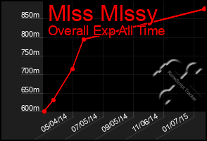 Total Graph of Mlss Mlssy