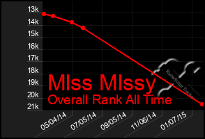 Total Graph of Mlss Mlssy