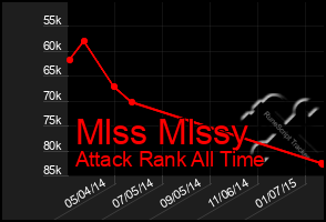 Total Graph of Mlss Mlssy