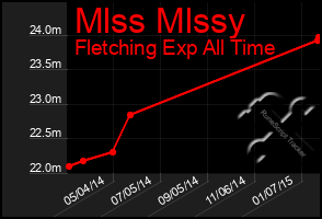 Total Graph of Mlss Mlssy