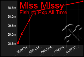 Total Graph of Mlss Mlssy