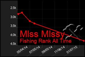 Total Graph of Mlss Mlssy