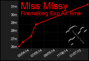 Total Graph of Mlss Mlssy