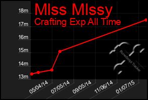 Total Graph of Mlss Mlssy