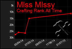 Total Graph of Mlss Mlssy