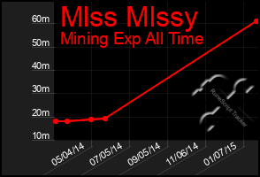 Total Graph of Mlss Mlssy