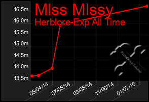 Total Graph of Mlss Mlssy