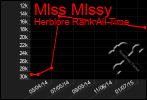 Total Graph of Mlss Mlssy