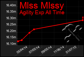 Total Graph of Mlss Mlssy