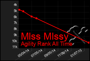 Total Graph of Mlss Mlssy