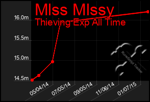 Total Graph of Mlss Mlssy