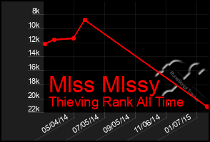 Total Graph of Mlss Mlssy