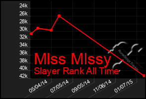 Total Graph of Mlss Mlssy