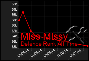 Total Graph of Mlss Mlssy