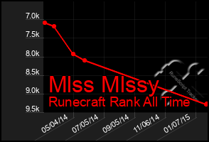 Total Graph of Mlss Mlssy