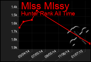 Total Graph of Mlss Mlssy