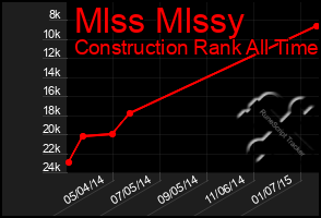 Total Graph of Mlss Mlssy