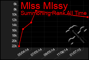 Total Graph of Mlss Mlssy