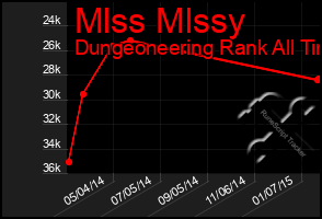 Total Graph of Mlss Mlssy