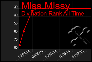 Total Graph of Mlss Mlssy