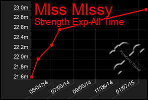 Total Graph of Mlss Mlssy