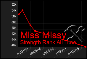 Total Graph of Mlss Mlssy