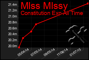 Total Graph of Mlss Mlssy