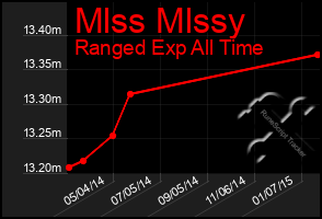 Total Graph of Mlss Mlssy