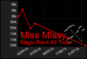 Total Graph of Mlss Mlssy