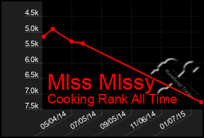 Total Graph of Mlss Mlssy