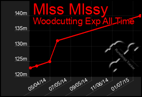 Total Graph of Mlss Mlssy