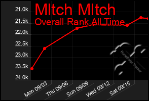 Total Graph of Mltch Mltch