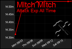 Total Graph of Mltch Mltch