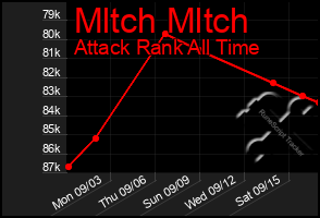 Total Graph of Mltch Mltch