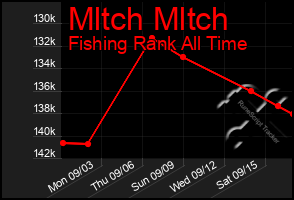 Total Graph of Mltch Mltch