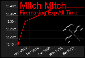 Total Graph of Mltch Mltch