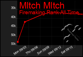 Total Graph of Mltch Mltch