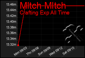 Total Graph of Mltch Mltch