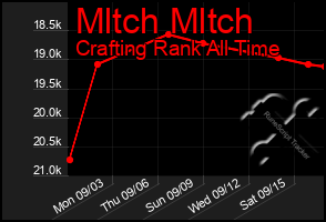 Total Graph of Mltch Mltch